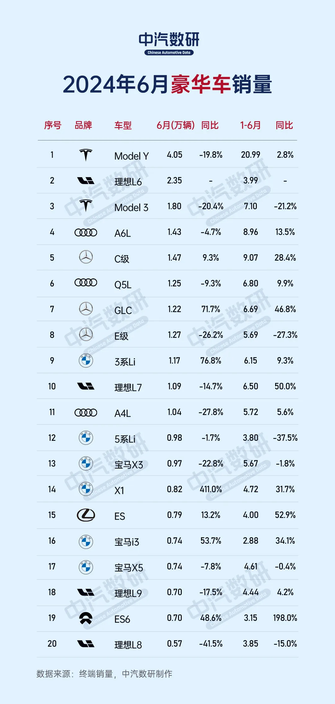 2024年6月，不管是豪华车、豪华轿车、豪华SUV销量，第一名都是特斯拉，奇了怪