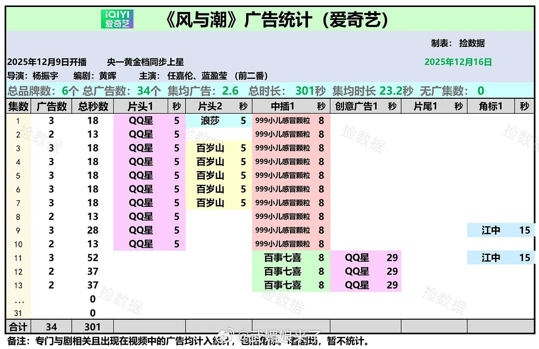 任嘉伦《风与潮》又又又加广了百事凌晨连投3集广告商一路在后面追着进场啊
