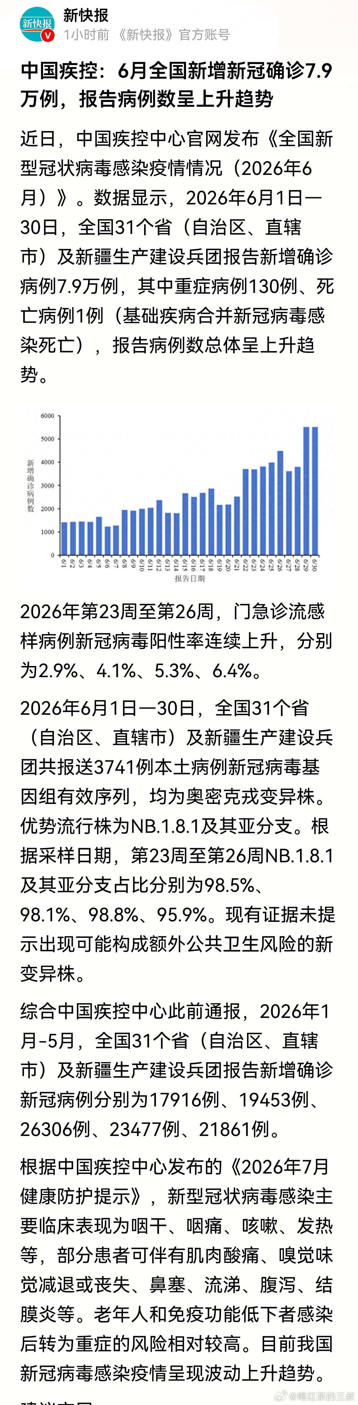 中国疾控：6月全国新增新冠确诊7.9万例，报告病例数呈上升趋势。2026年1月-