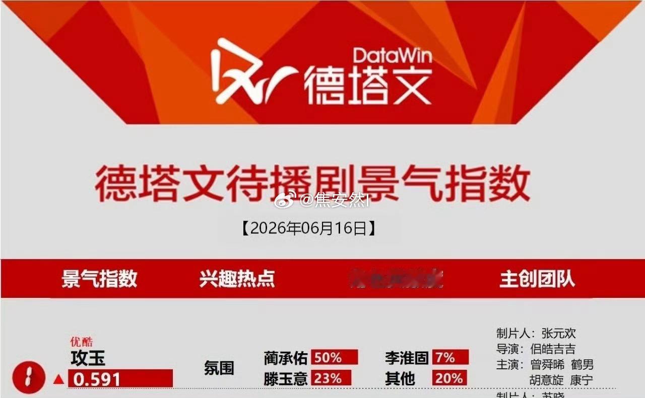 攻玉重回待播剧榜一，曾舜晞占比50% 