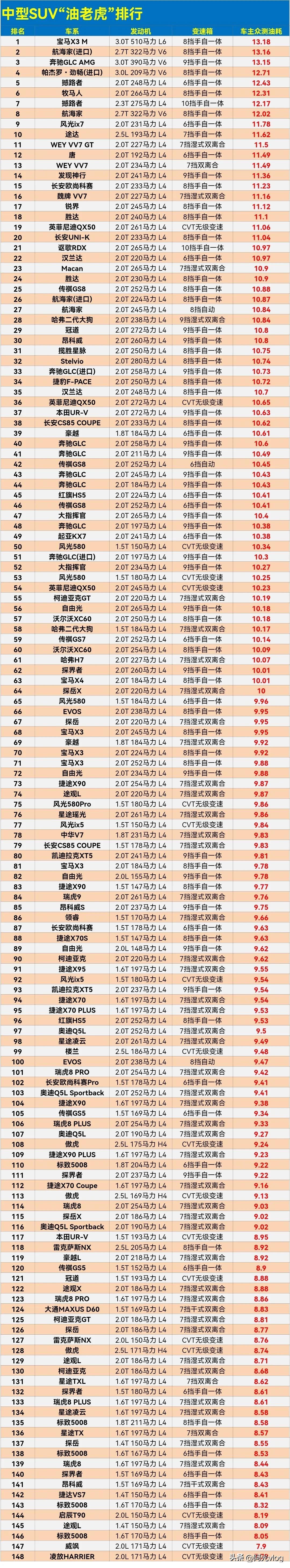 这下实锤了，妥妥的油老虎，刚看到的中型SUV油耗排行榜，果然自己的车就排在前面了