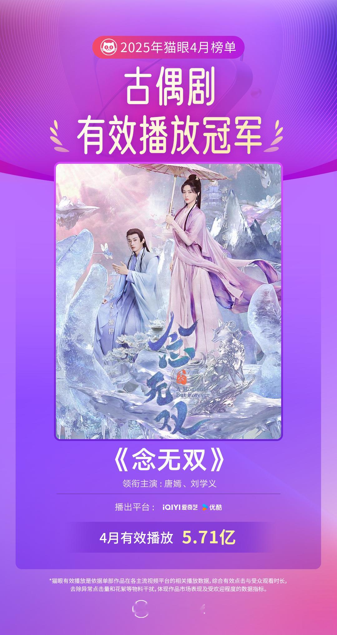 电视剧念无双[超话]念无双4月古偶剧有效播放榜冠军 猫眼专业版数据见证，领衔主演