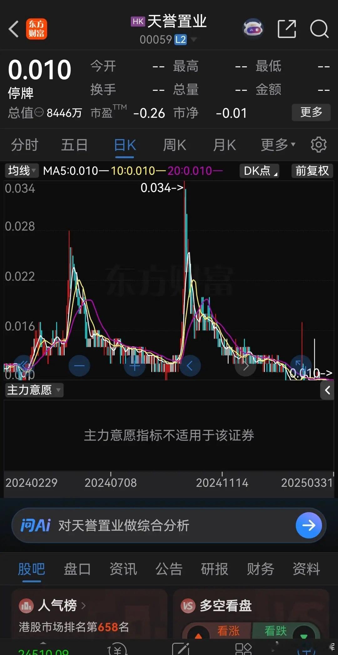 港股上市的天誉置业股价仅剩下0.01港元，折合人民币只有几厘钱！已经成了仙股中的