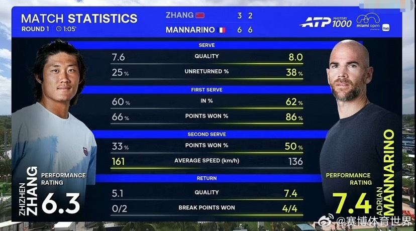 张之臻止步迈阿密赛首轮 ATP1000迈阿密公开赛男单首轮中，🇨🇳张之臻3-