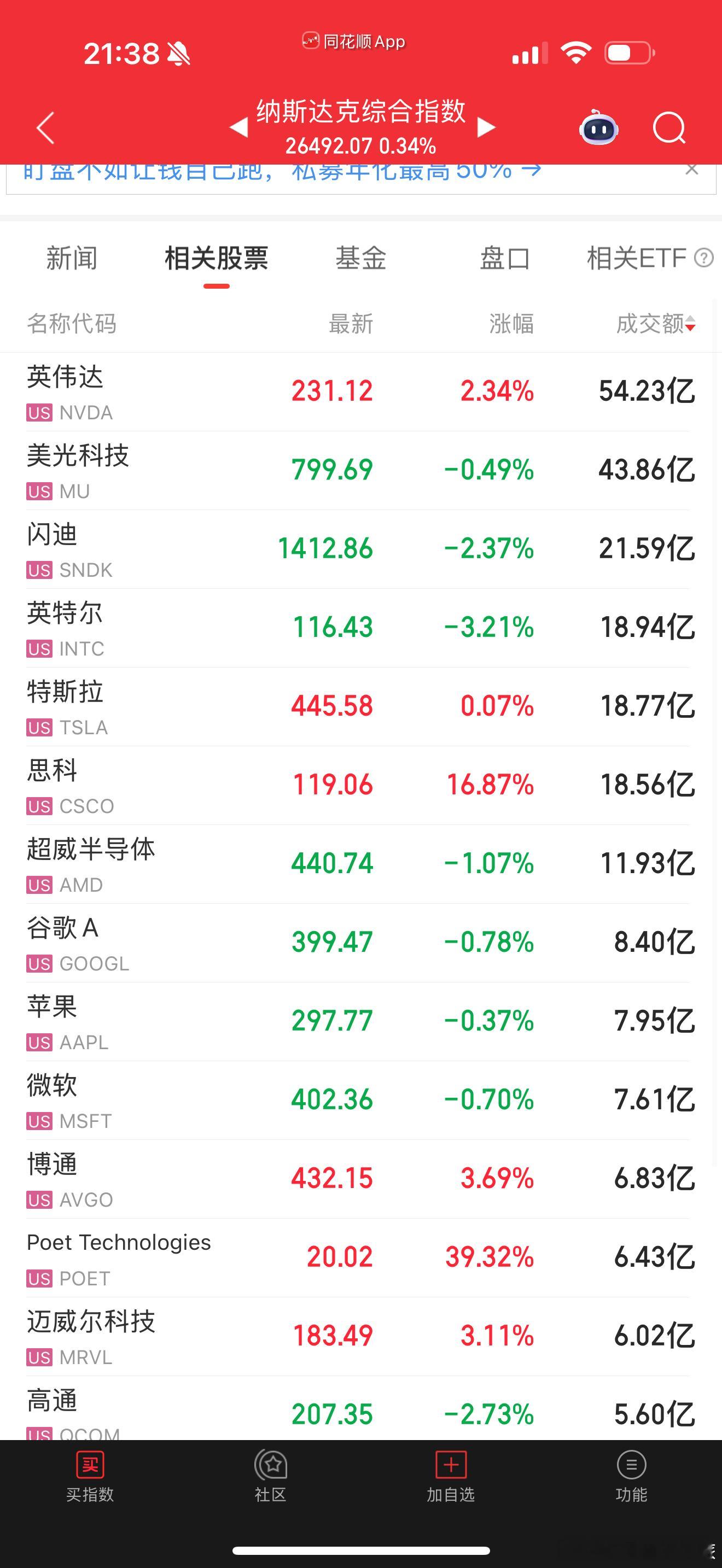分支和杂毛都在调整，就芯片设计的在涨 