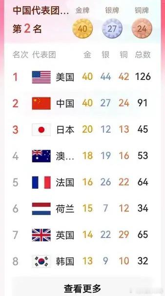 美国女篮1分险胜法国，中国无缘奖牌榜第一！       美国以40金44银42铜