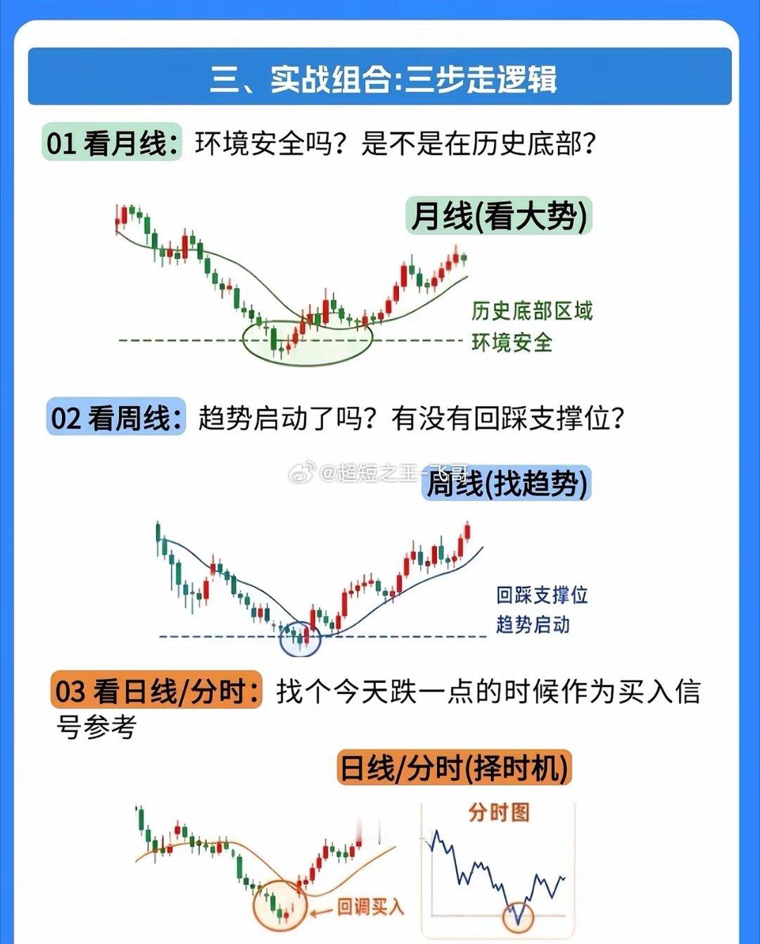 月周日线三步走：选股、选时、寻点的实战逻辑掌握“月线选股、周线选时、日线寻点”的