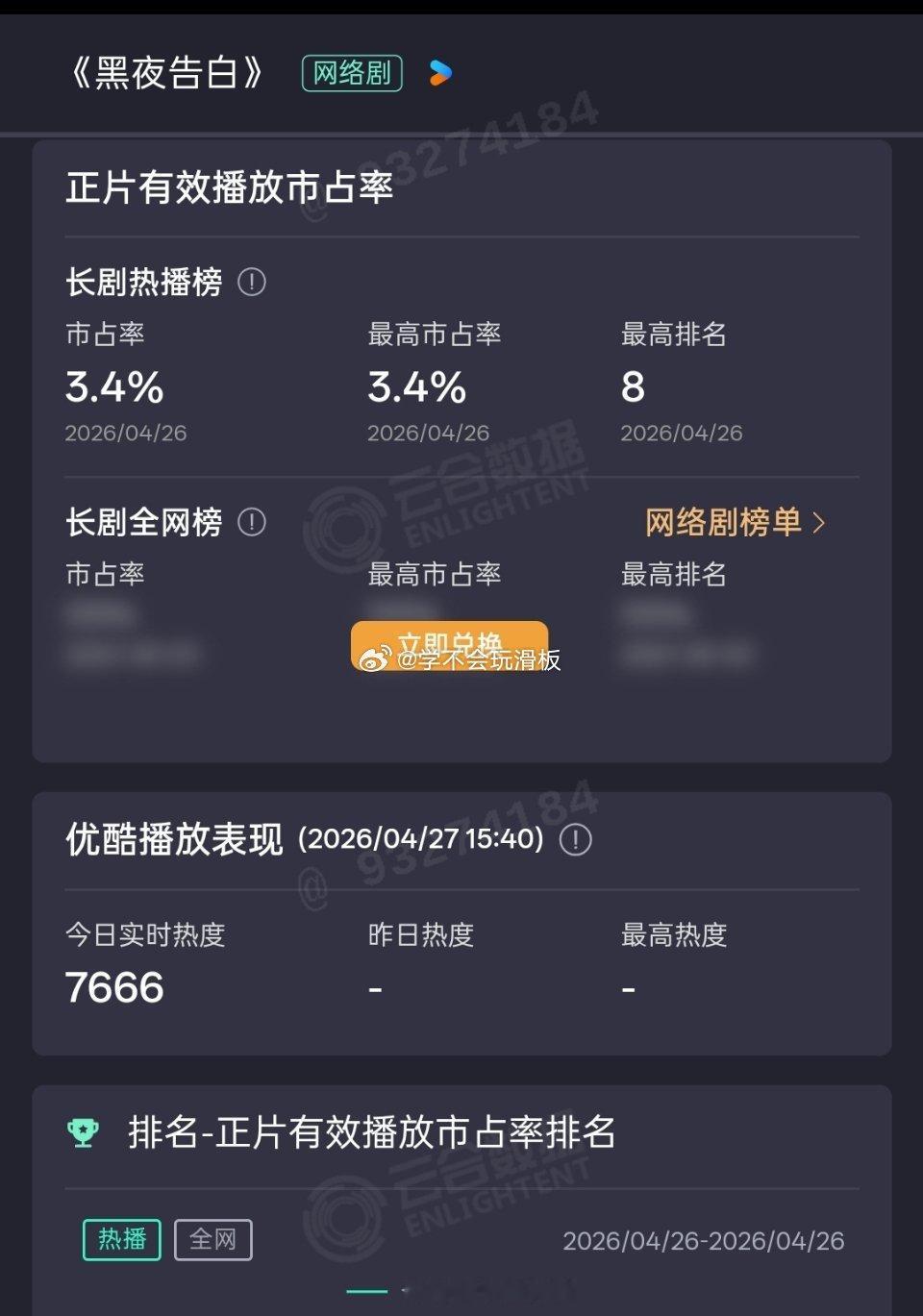 潘粤明、王鹤棣《黑夜告白》首日云合3.4% 