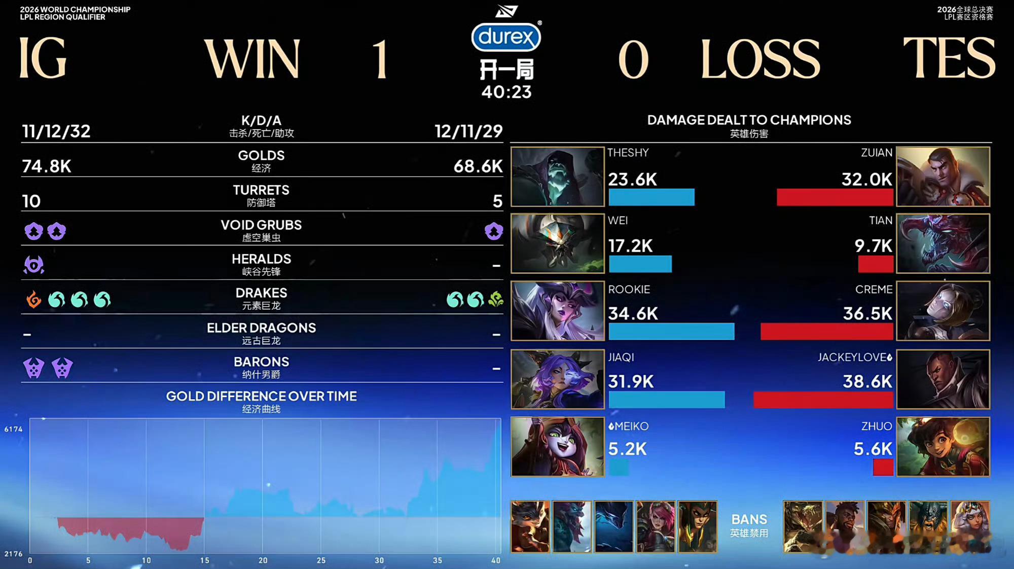 S16资格赛恭喜IG 1-0 TES，先手拿下第一局比赛！本局MVP：IG.ro