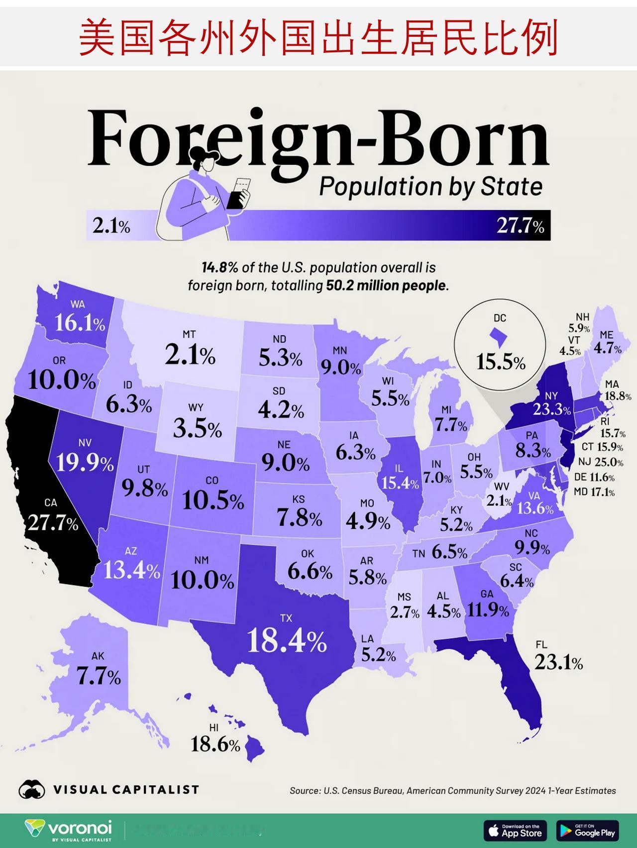 美国是移民大国，哪些州的外国出生居民比例高？

移民现象主要集中在美国的少数几个
