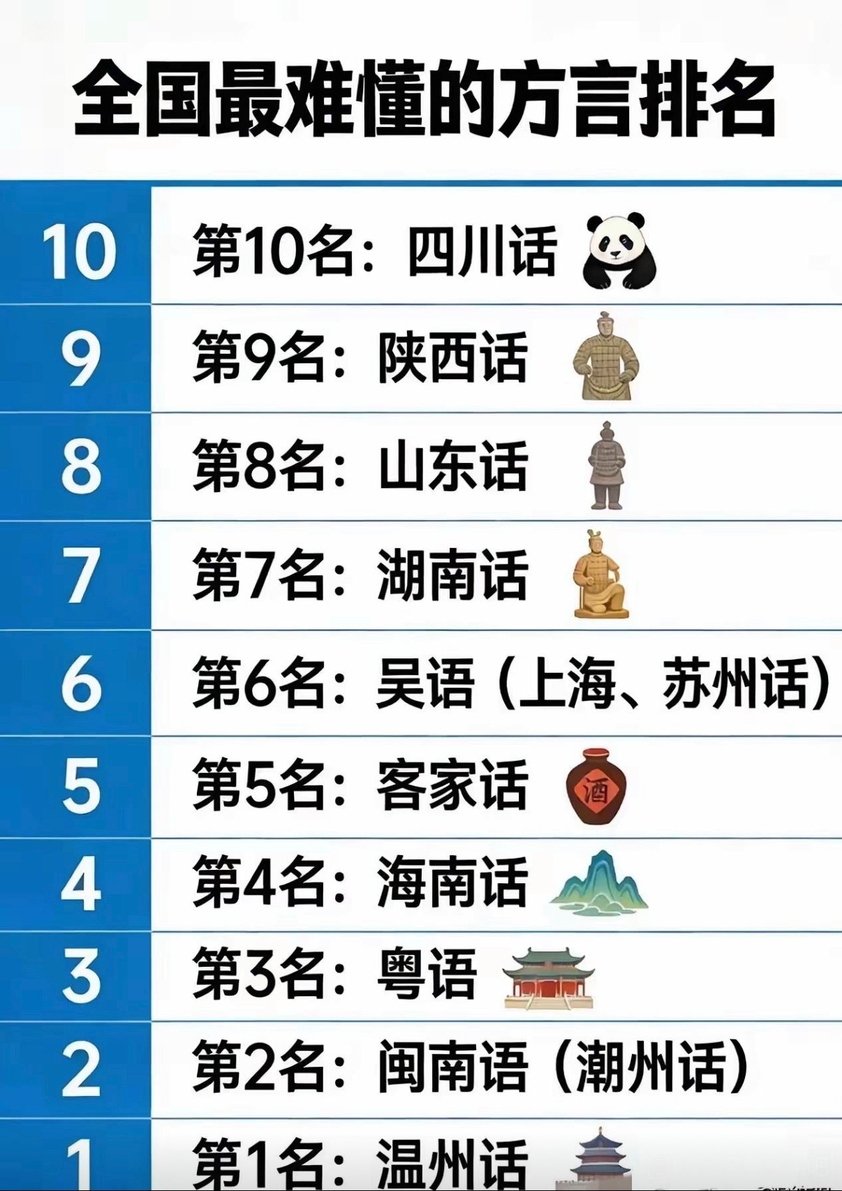 全国最难懂的方言排名 