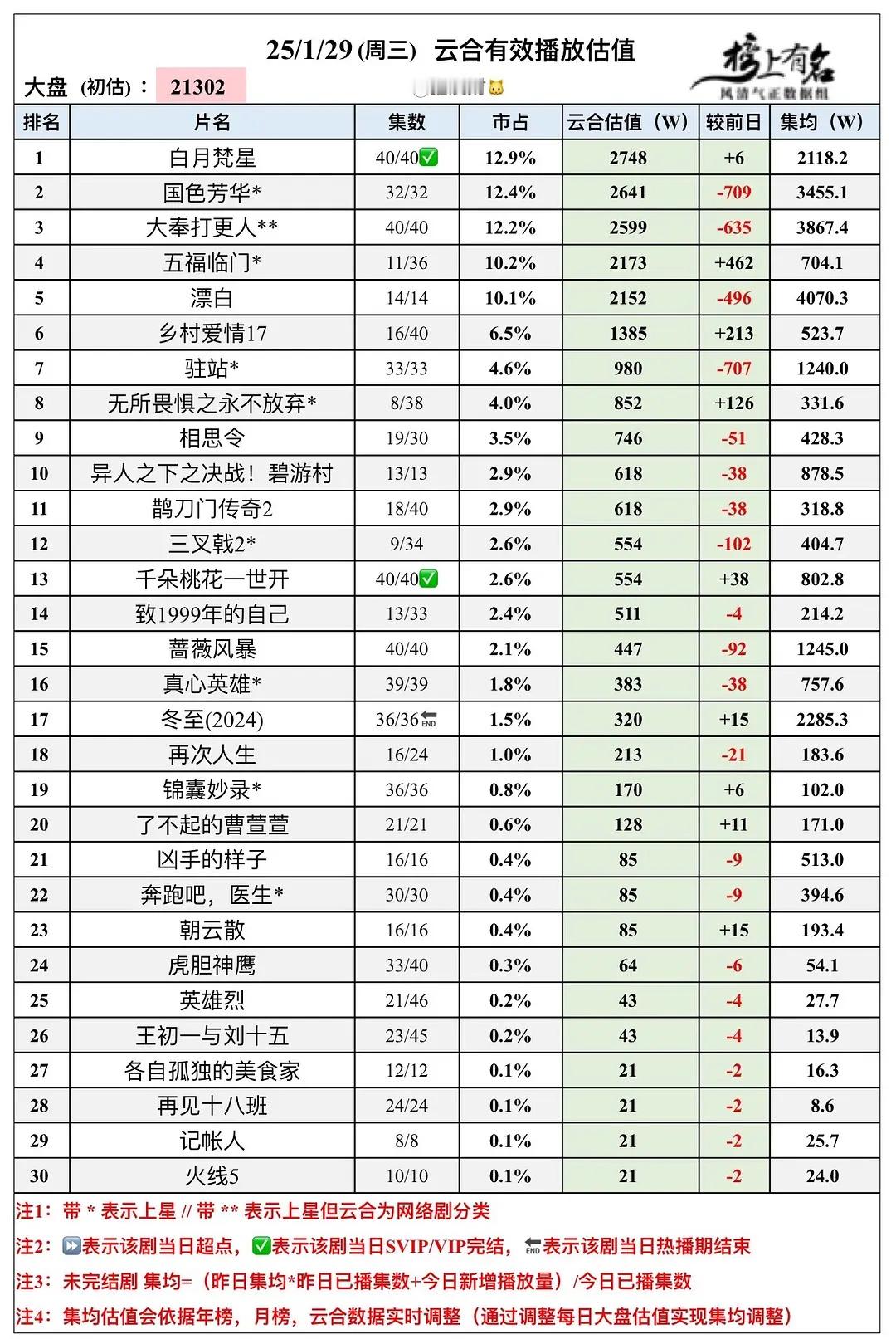 杨紫国色芳华集均已3455 