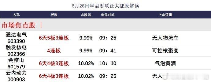 【5月28日午间涨停分析】今日午盘全市场共35股涨停，连板股总数12只，27股封