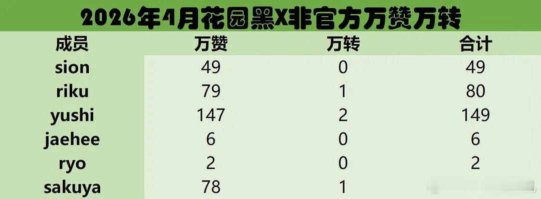 NCTWISH四月黑X非官方万赞万转拉表1️⃣yushi得能勇志2️⃣riku前