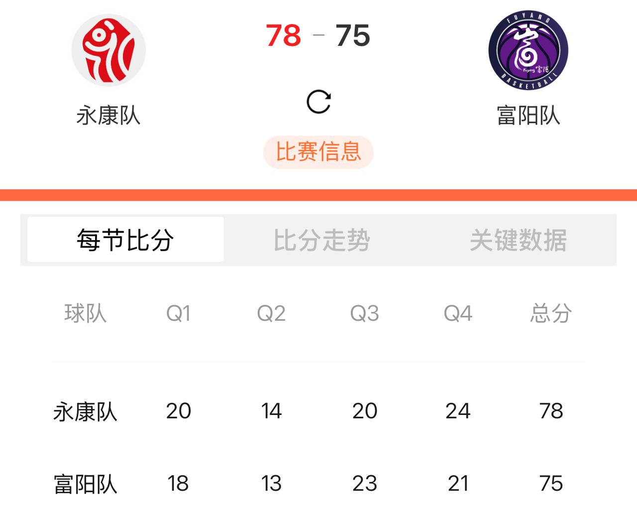 今晚睡不着了！富阳队首败，拜永康队所赐，现在知道富阳的问题了吧，就是后卫线！今天