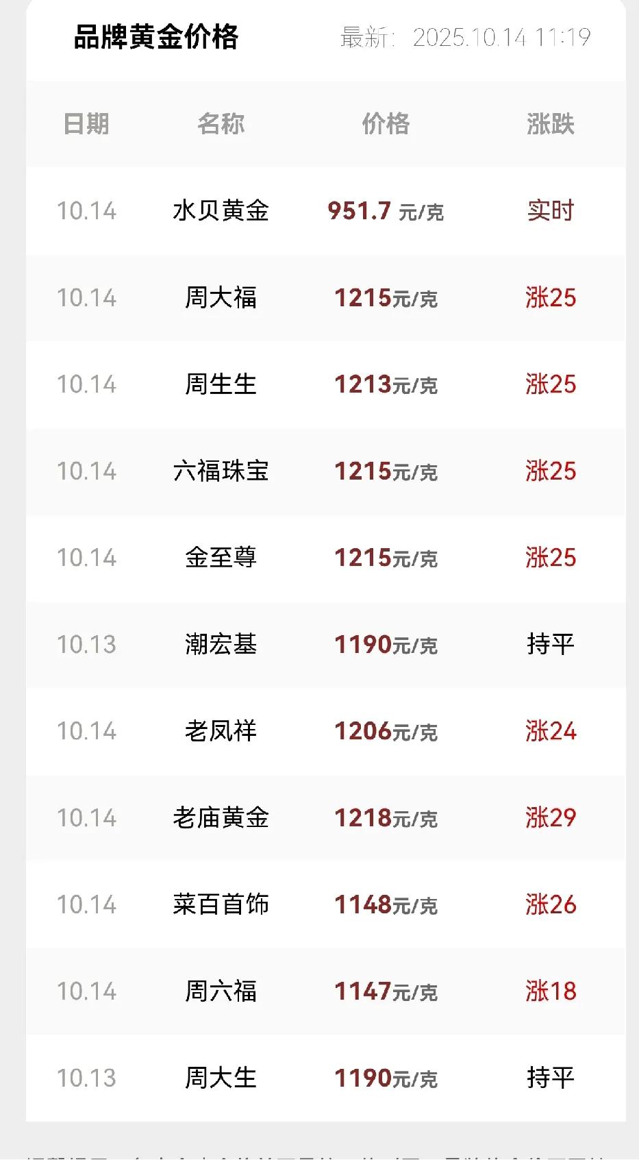 吓人不吓人，金价还在涨，好疯狂
水贝到9517元/克，周大福1215元/克
所以