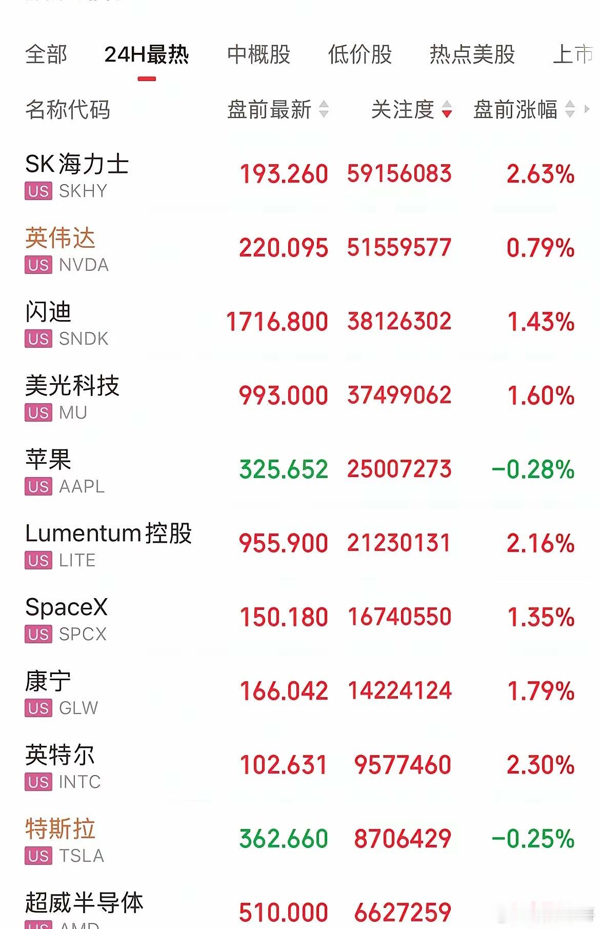不得不感叹，美股是真的抗打！就算加息预期拉满，盘前存储、光通信、半导体全部齐齐上
