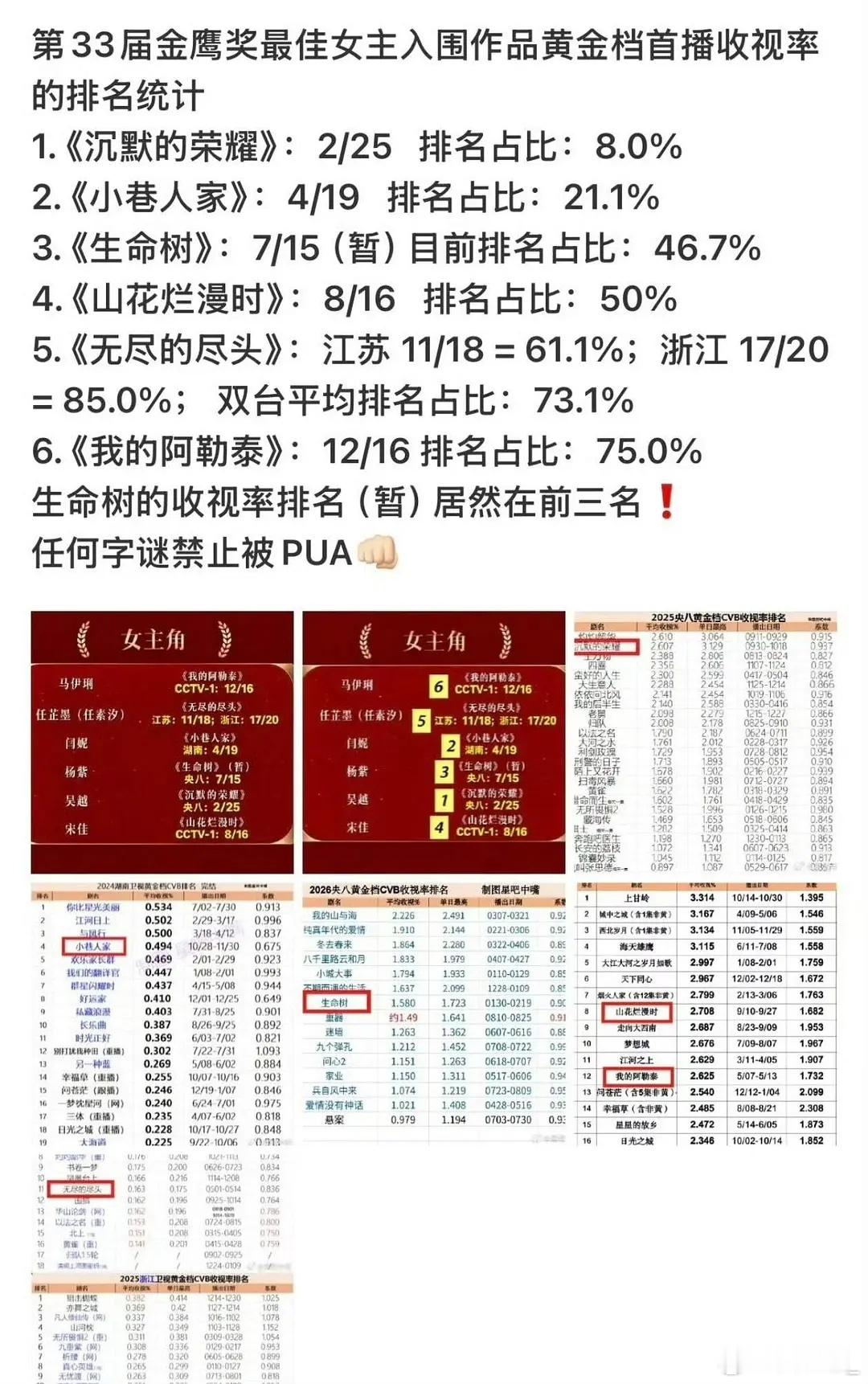 新的排名方式已经出现排名占比，真是人才，佩服佩服，pua自己挺牛，以前有这种排名