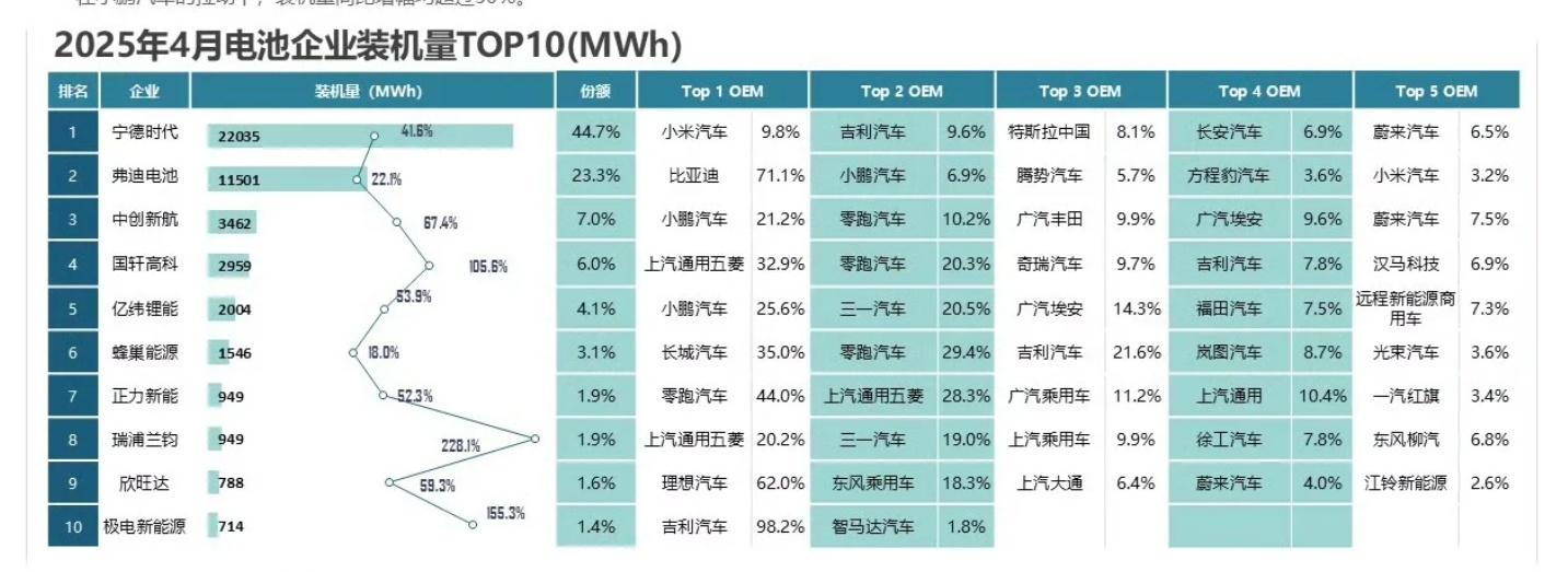 【小米超越特斯拉，首次登顶宁德时代最大客户】最新数据显示，小米汽车首次成为宁德时