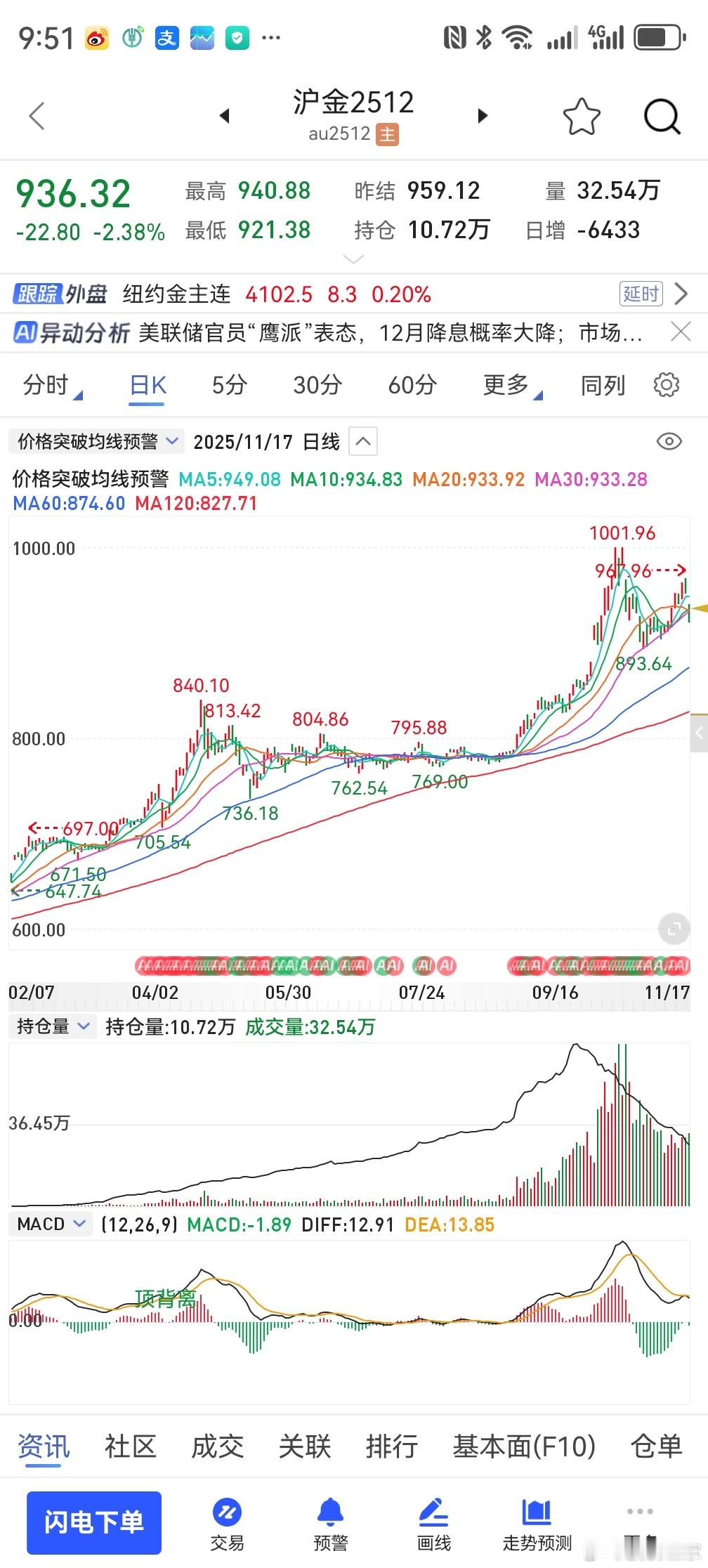 黄金顶部1000有可能成为历史性阶段的高点现在是二次反弹，没有成功的突破。所以压