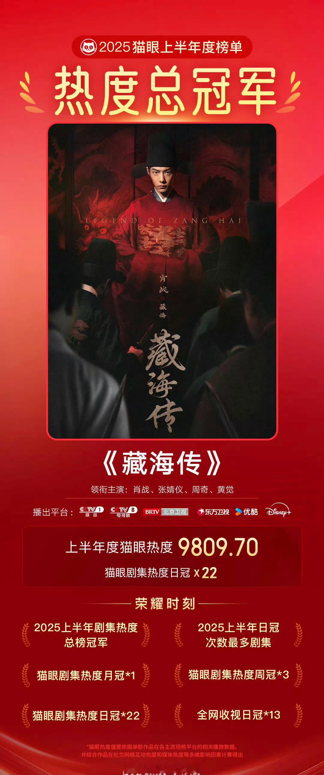 肖战 《藏海传》2025上半年日冠次数最多剧集！也是上半年猫眼热度总冠军！ ​​