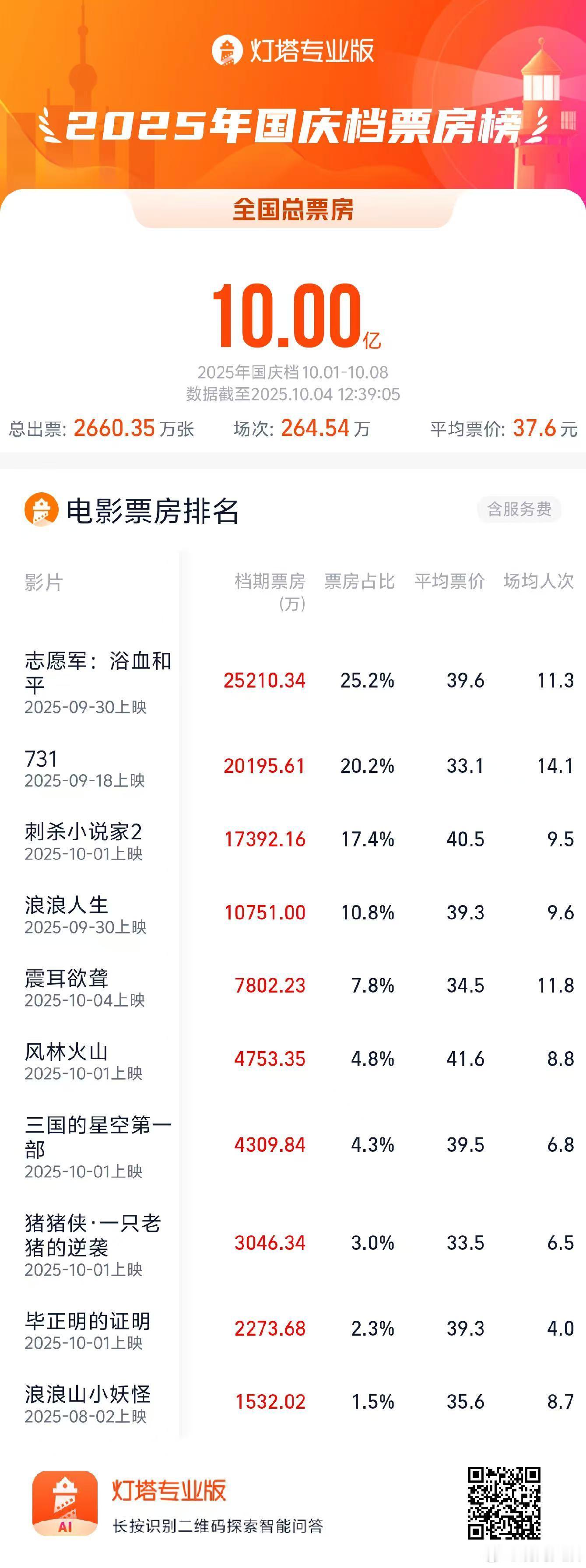 2025国庆档票房破10亿 据灯塔专业版实时数据，截至10月4日12时39分，2