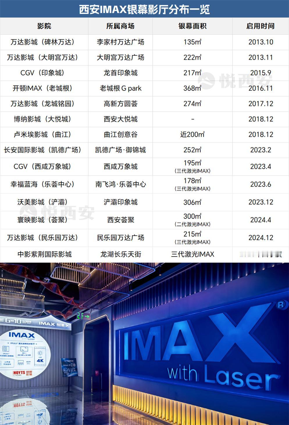 如今电影院之间的竞争，似乎将特效影厅作为其核心卖点，特别是有宽大银幕、全景立体声