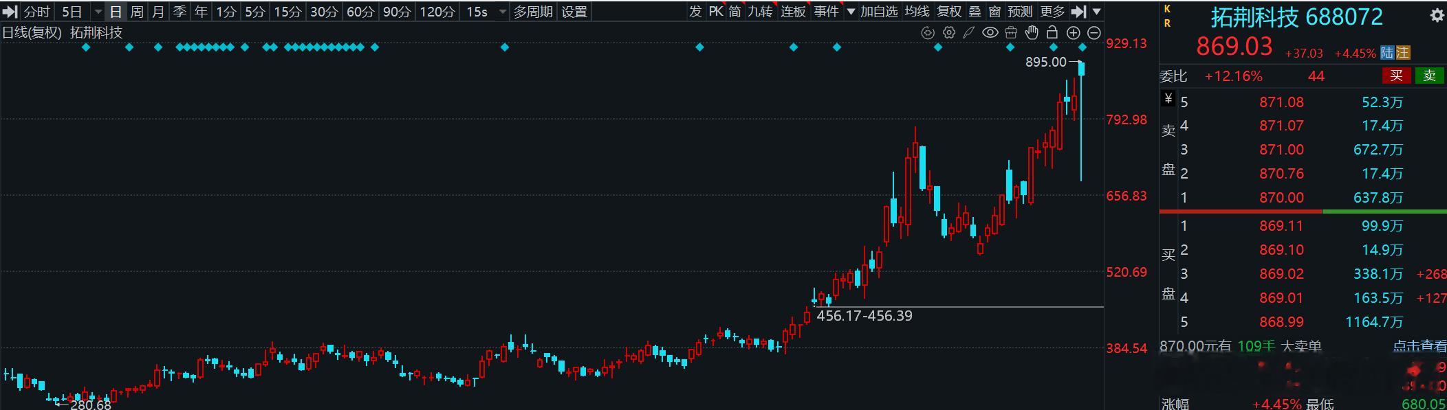 拓荆科技复牌第一天这大长腿