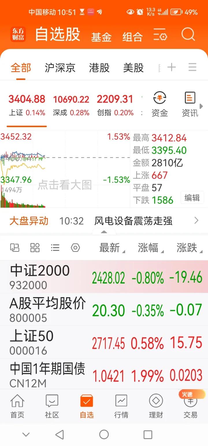 上午10点51分传来三大重要消息，可能影响接下来A股相关走势。消息一，目前A股三