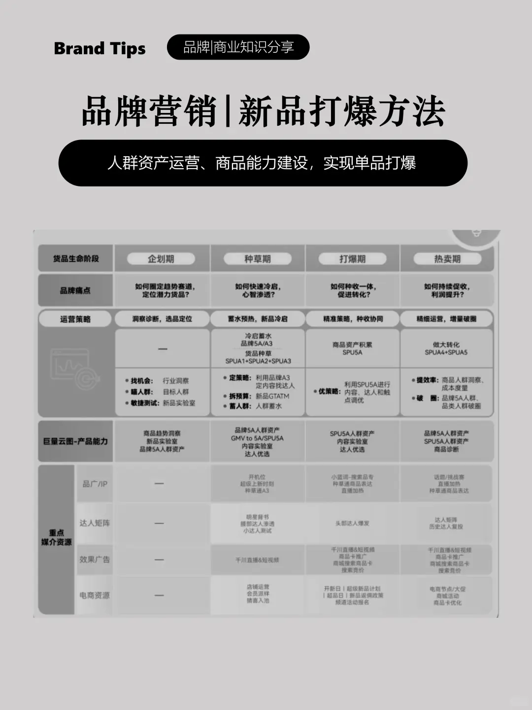 通过人群资产运营和商品能力建设实现单品爆