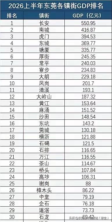 东莞镇街上半年GDP有变，松山湖超长安寮步超大朗

东莞上半年经济榜单迎来变局，