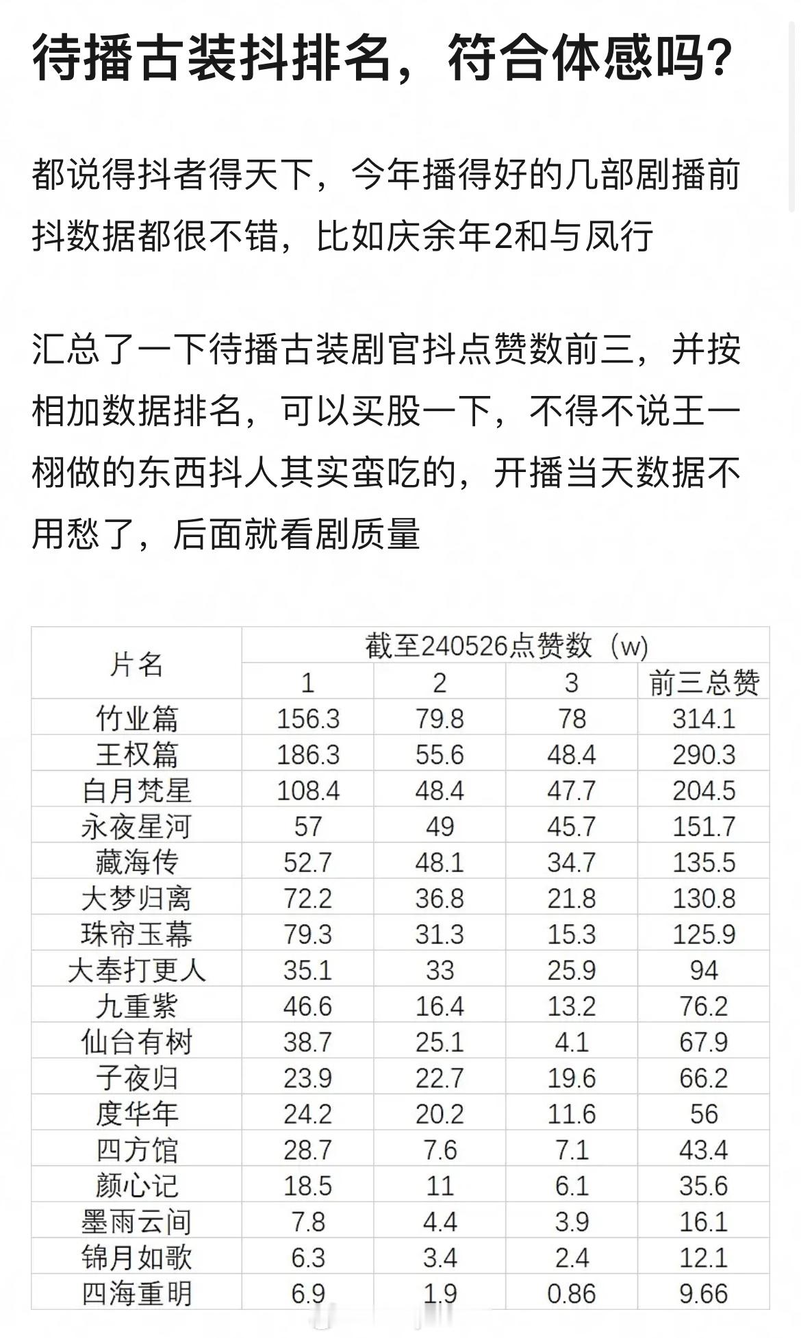 待播古装剧前三名跟后面的差距太大。比较看好王权，因为成毅让人安心一点[允悲][允