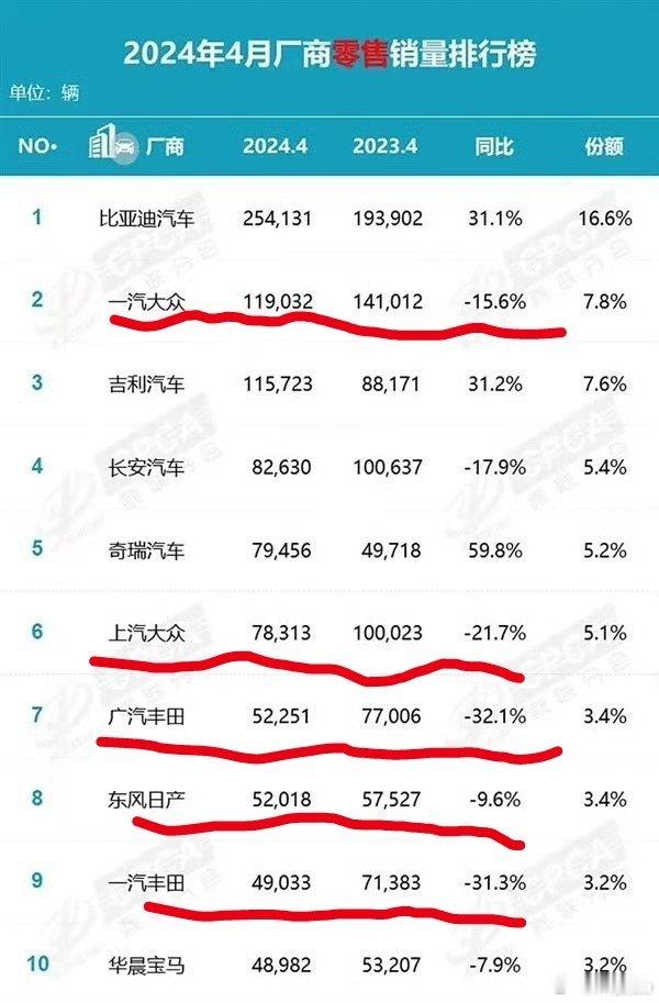 现在国内大部分合资车品牌的销量同比下跌很多，比如大众、丰田等。虽然还占据着比较高