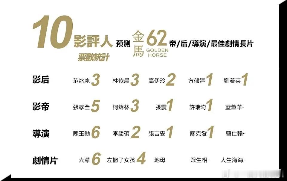 ww影评人金马预测影后🔒&林依晨，影帝张孝全 