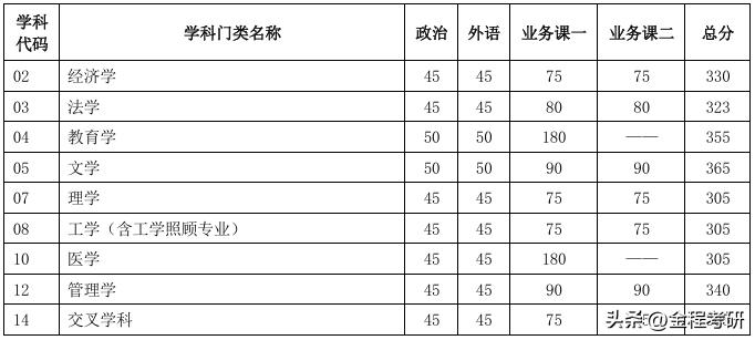 降30分 | 天津大学2025年金融硕士复试分数(校)线：330分！