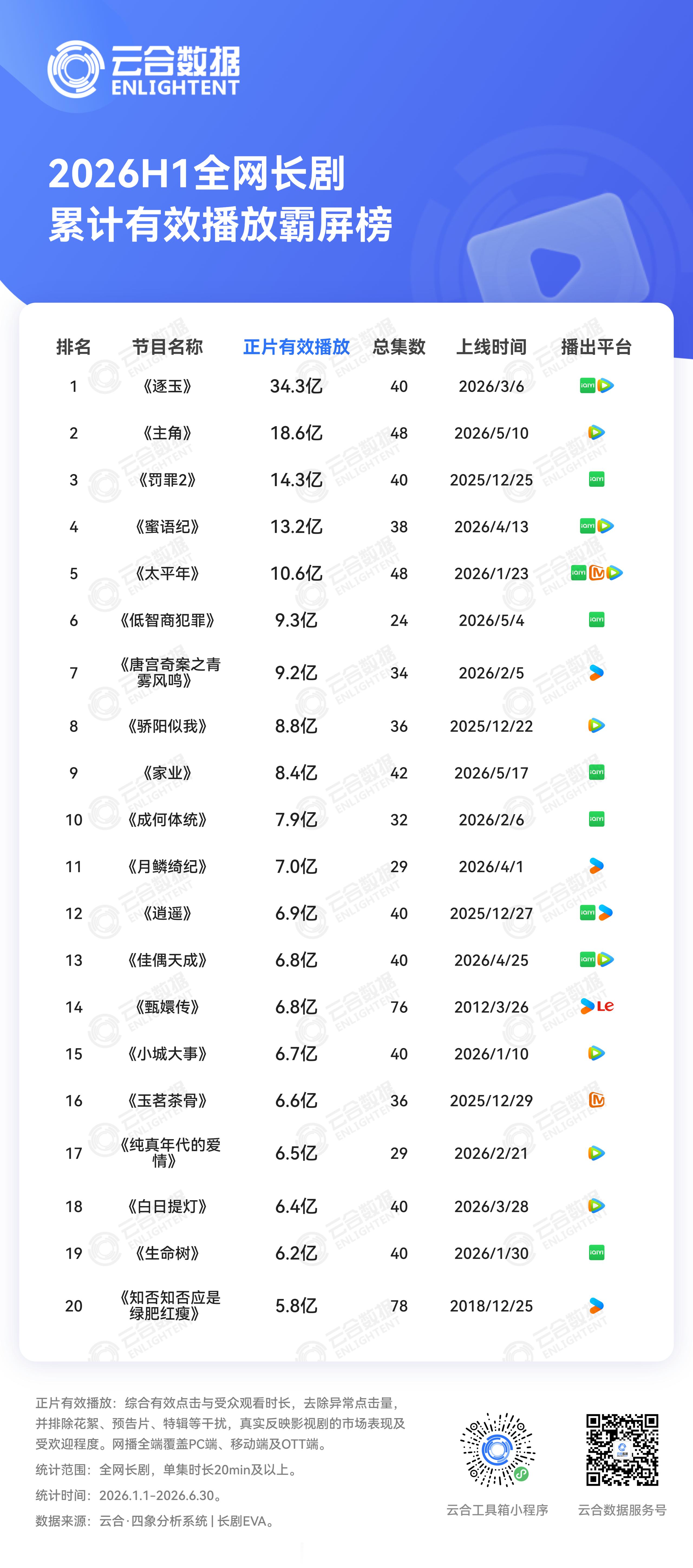 云合2026H1上半年长剧累计播放TOP20里你都看过哪些剧呢？《逐玉》《主角》