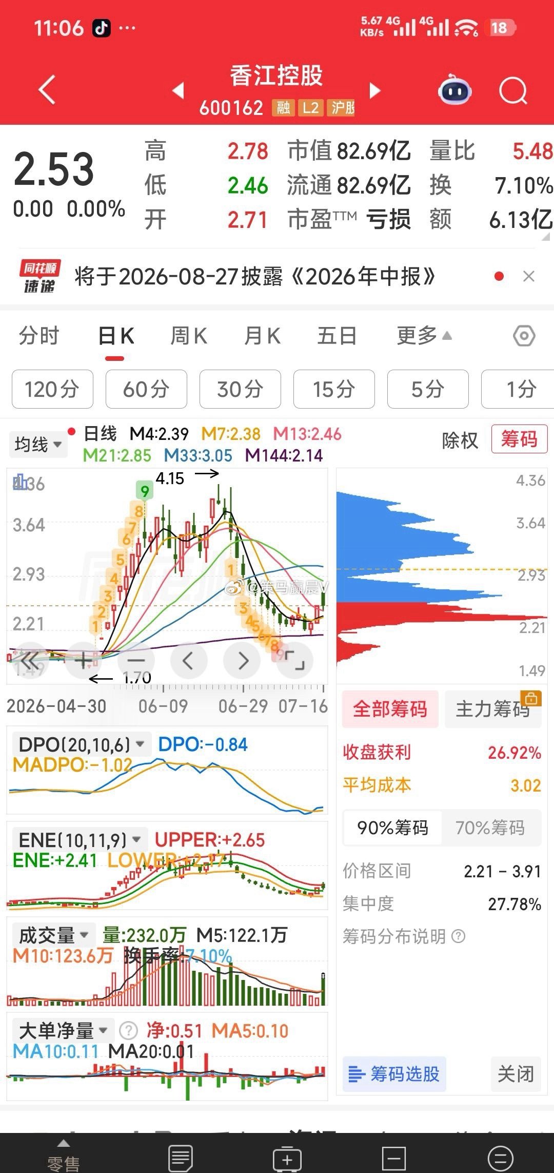 【今天第七步】车上主力说香江控股2.52已让同伙从另站口上车，咱也跟着再上一些，