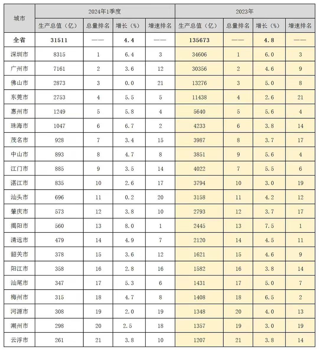 广州被深圳的差距是越拉越大了，深圳跟广州现在的生产总值差距，已经多出了一个珠海。