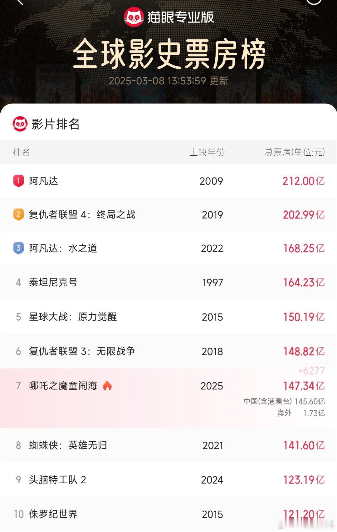 哪吒票房肯定能破150亿超星战了[doge] ​​​