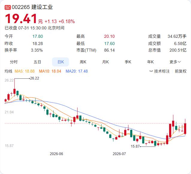 建设工业7月31日召开2026年第二次临时股东会，正式完成第八届董事会换届选举。