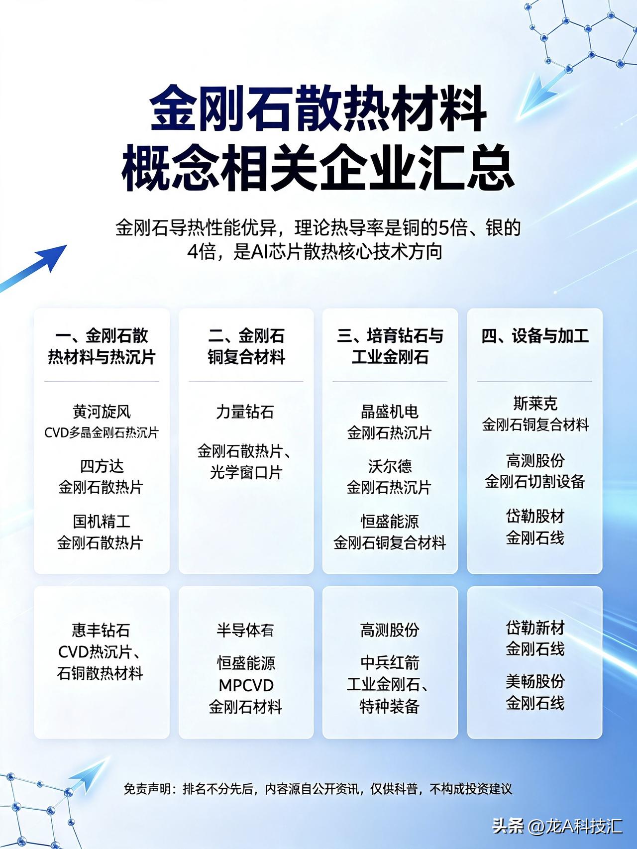 金刚石散热材料概念相关企业汇总
 
金刚石导热性能优异，理论热导率是铜的5倍、银