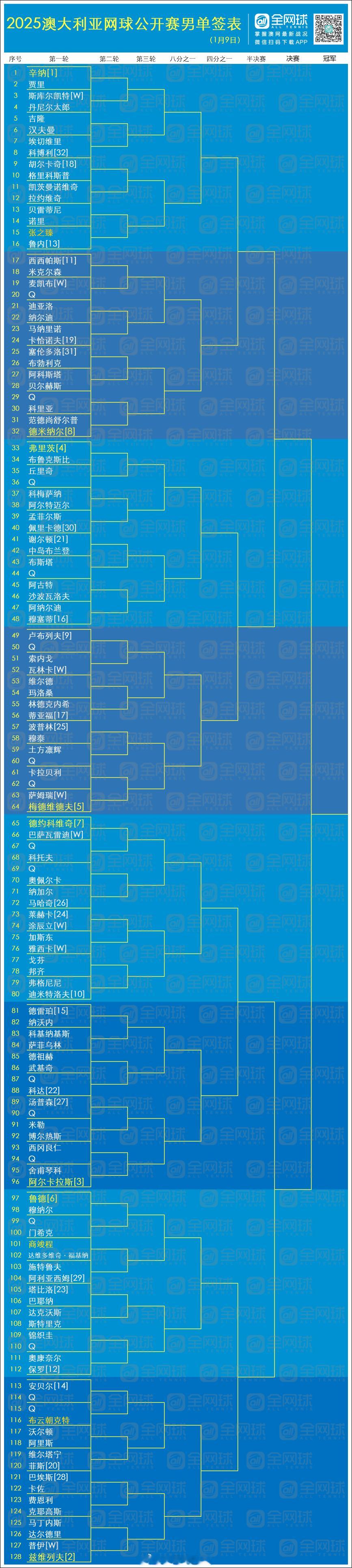 澳网男单和女单中文签表资格赛球员加进去之后会再更新制图 澳网2025  这很澳网