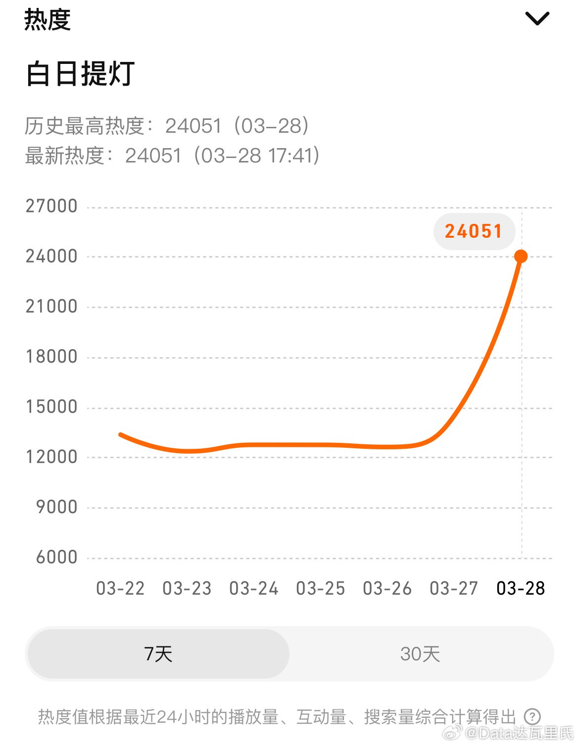 迪丽热巴、陈飞宇白日提灯热度 白日提灯腾讯站内热度值破24000，24051先定