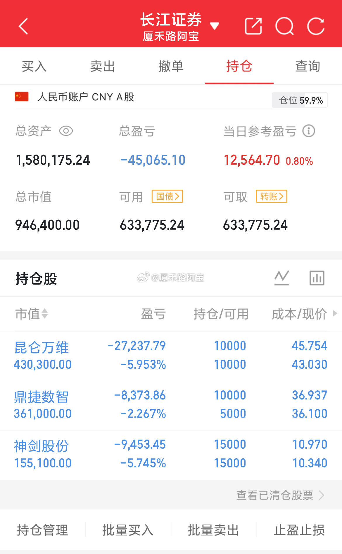 本金63W，目前158W今天大科技带头冲锋，市场的情绪也有所好转了，但无论如何也
