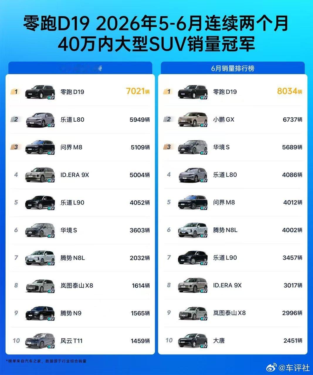 连续两个月，零跑D1940万内大型SUV销量第一！　百万级头等舱空间、全球最长混