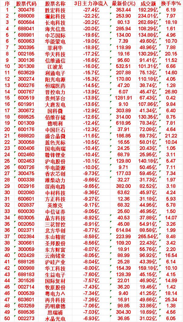 6月2日，前3天主力流出的50名单：

NO.45 牧原股份: 3日净流入 -7