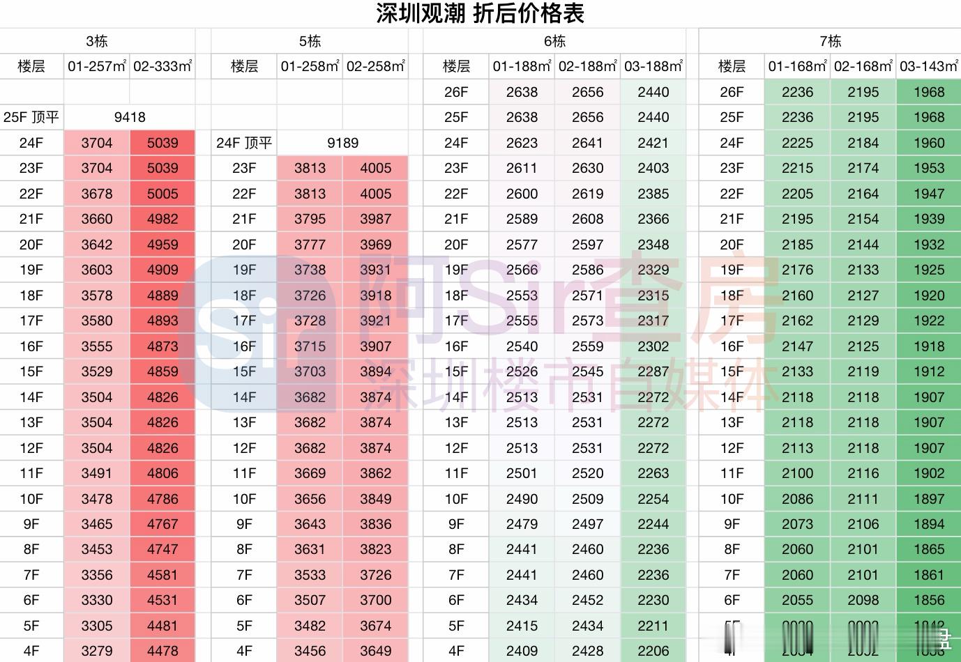 宝安中心区观潮府今日开盘，最高97×97×95折，折后的价格还是符合宝中豪宅市场