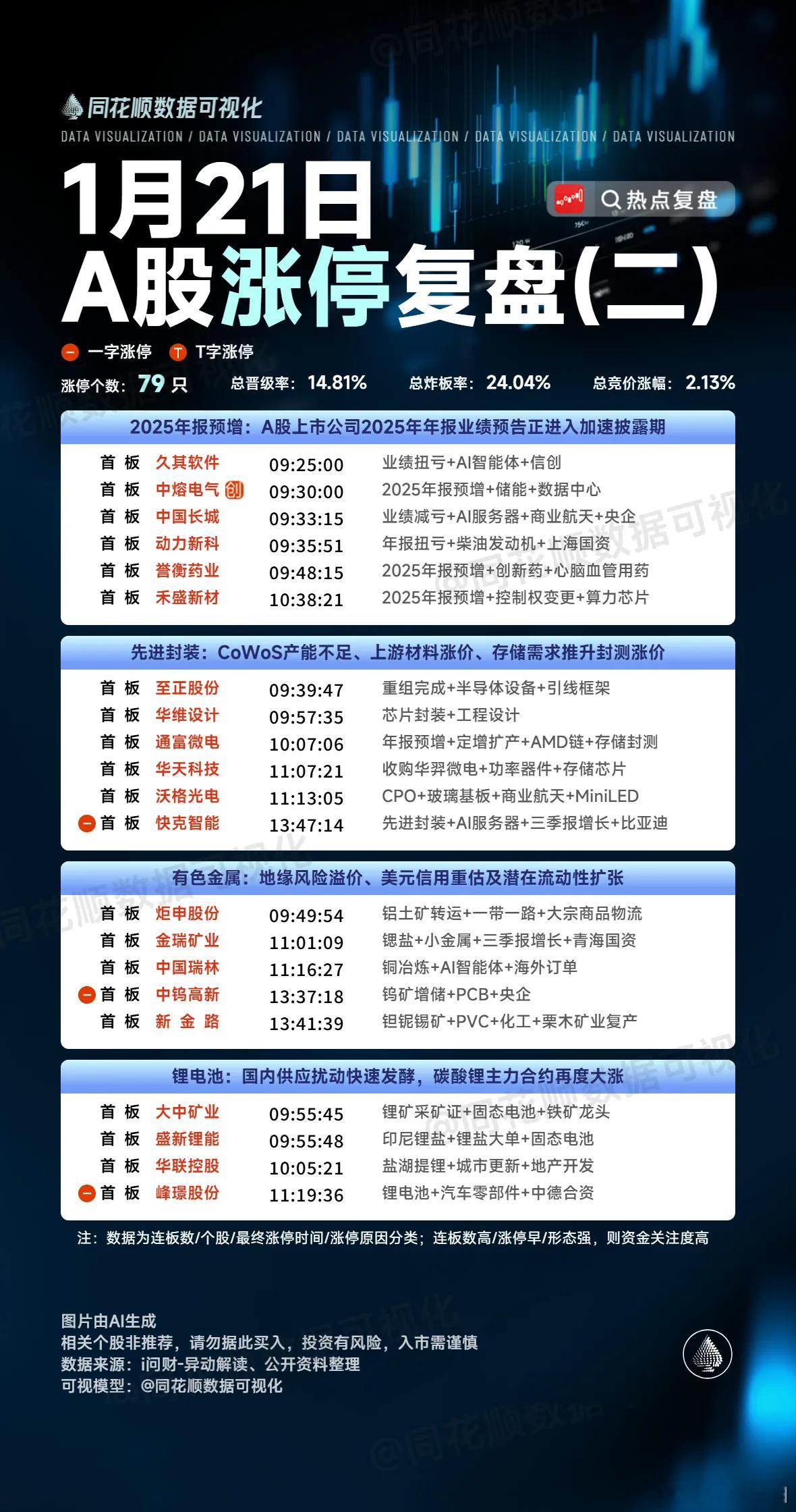 1月21日复盘：对湖南白银、通富微电、红宝丽、广电电气、浙文互联隔日走势的一些见
