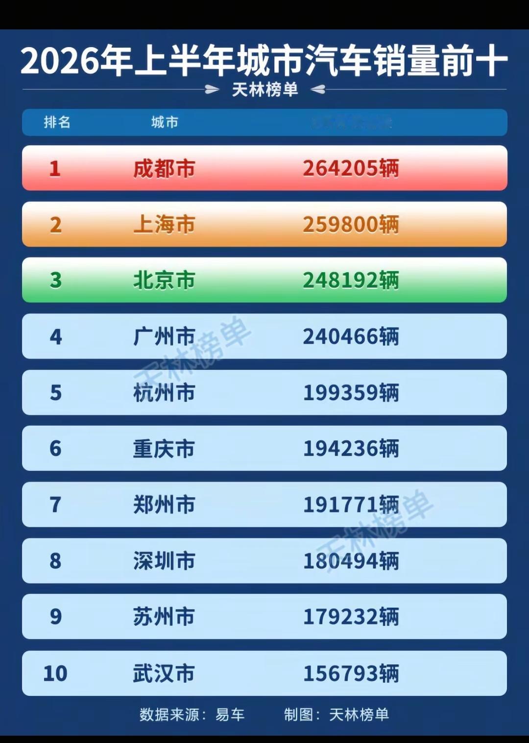 2026年上半年城市汽车销量前十。成都水份大，上成都牌主要是成都绕城高速路和成温