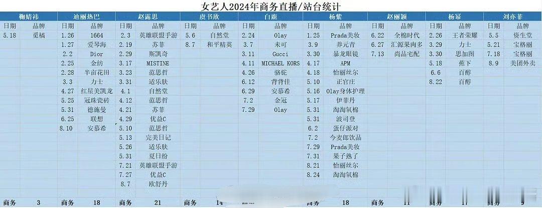 女明星商务站台统计…站台越多是不是说明商务资源越好[doge] ​​​